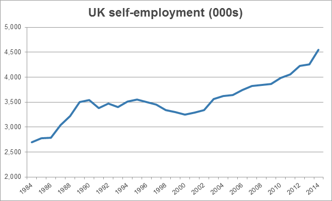 UK self-employment