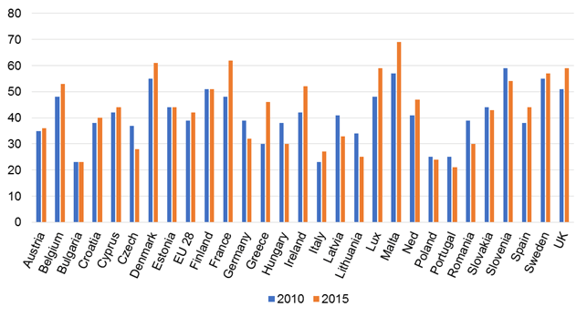 Rates of 'Presenteeism' 2010-2015 in EU 28