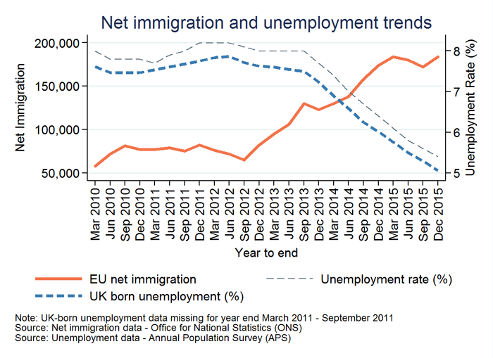 Net immigration and unemployment trends