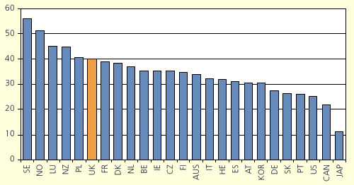 Active LM policy as percentage of total LMP spend (OECD) 