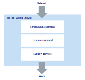 Simple model of a Fit for Work Service 