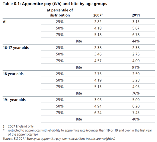 Table 0.1: Apprentice pay (£/h) and bite by age groups