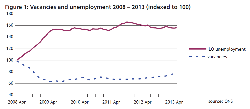 Figure 1: Vacancies and unemployment 2008-2013 (indexed to 100)