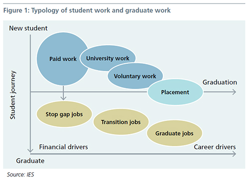 Figure 1: Typology  of student work and graduate work