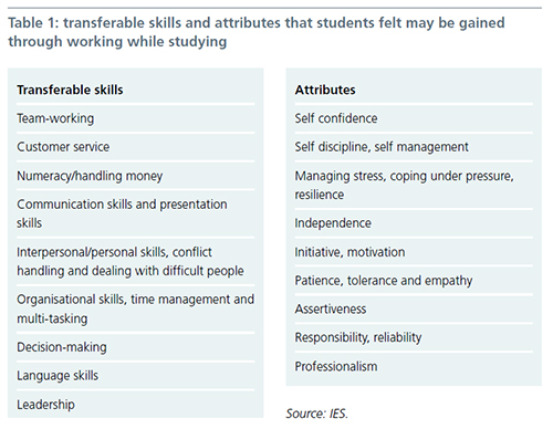Table 1: Transferable skills and attributes that students felt may be gained through working while studying
