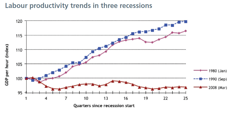 Labour productivity trends in three recessions