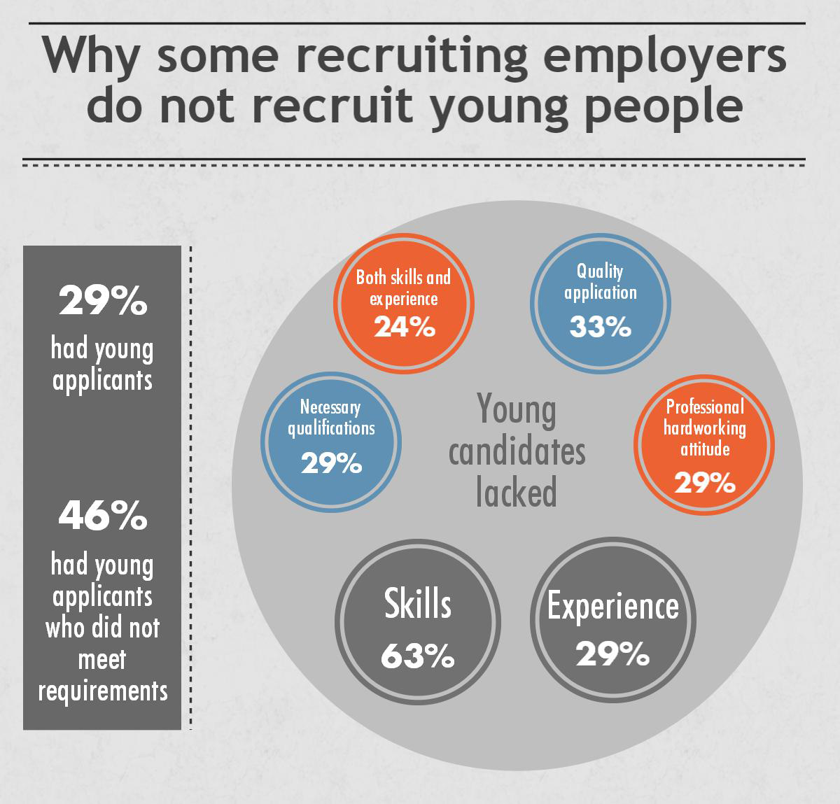why some recruiting employers do not recruit young people