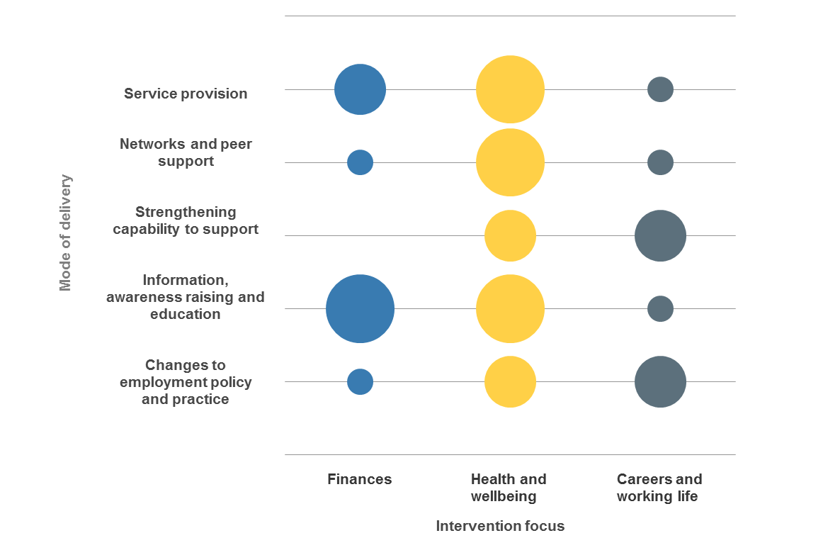 Figure 1: The focus and delivery mode of employer interventions to support employees