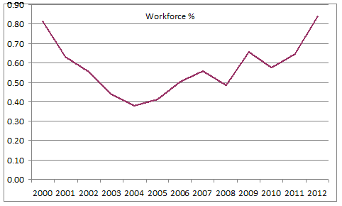 Proportion in employment on a zero-hour contract October to December, each year