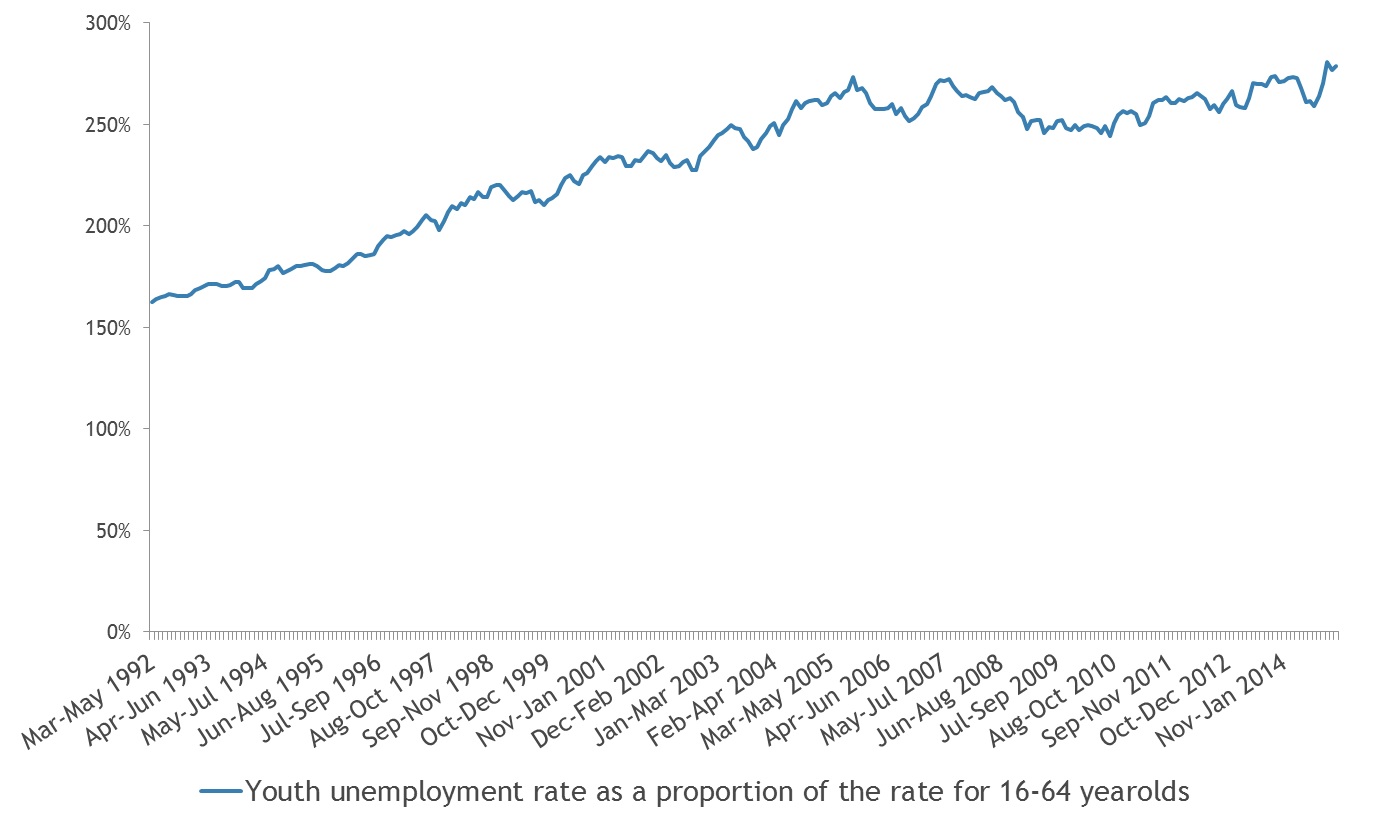 Youth unemployment rate as a proportion of the rate for 16-64 year olds