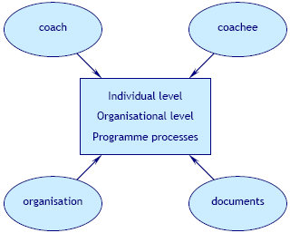 Key dimensions in a coaching evaluation framework