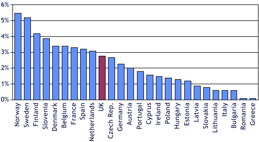 gure 1: Sickness absence rates in the EU 