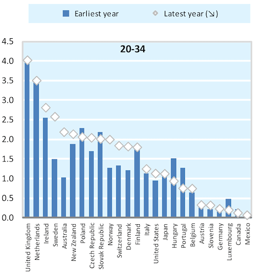 Figure 3: Disability benefit recipiency in young people is higher in the UK than anywhere else in the OECD Figure 3: Disability benefit recipiency in young people is higher in the UK than anywhere else in the OECD