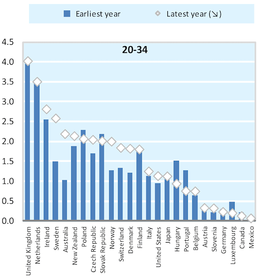 Figure 3: Disability benefit recipiency in young people is higher in the UK than anywhere else in the OECD 