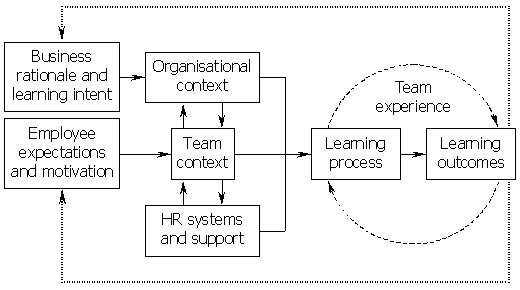 Influence of context and process diagram