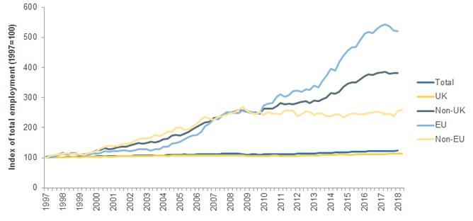 Change in UK employment by nationality, 1997 to 2018