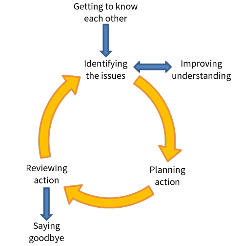 Coaching diagram