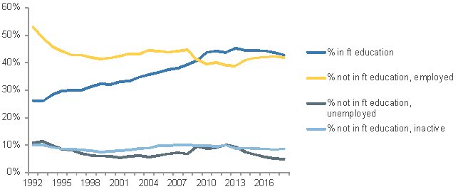 Figure 1: Economic activity among young people aged 16 to 24, 1992 to 2018