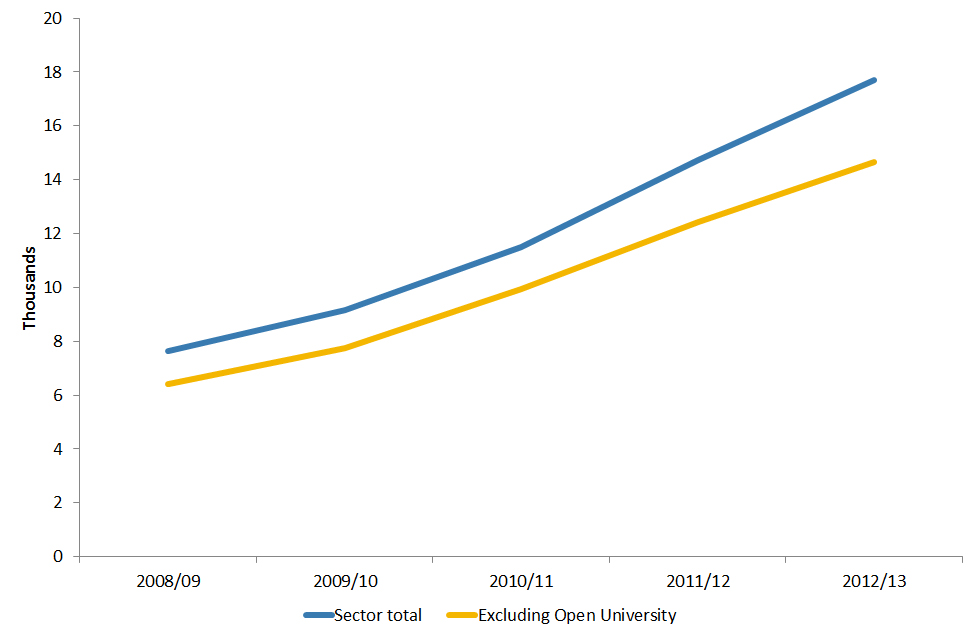 Number of disabled students in higher education