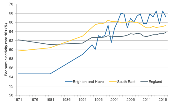 Figure 1 Economic activity rate, 16+ population, 1971-2017