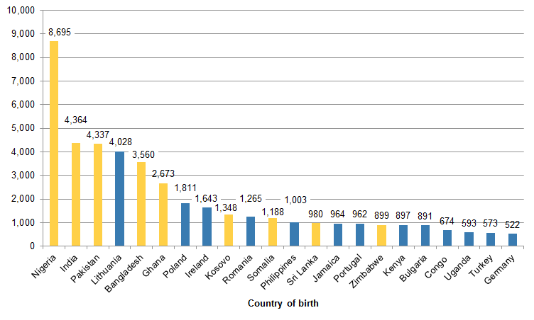 Figure 2: Top countries of birth in Barking and Dagenham (excl UK), 2011