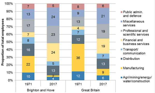 Figure 4 Employees in employment by sector, Brighton and Hove, 1971-2017