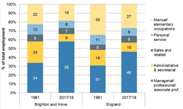 Figure 5 Employment by occupation, Brighton and Hove, 1981-2017/18