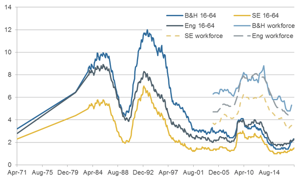 Figure 6 Unemployed as a proportion of 16-64 population, 1971-2018, and unemployment rate 2004-2018