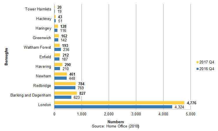 Figure 1: Number of people supported under Section 95 at Q4 in 2016 and 2017, London and selected boroughs