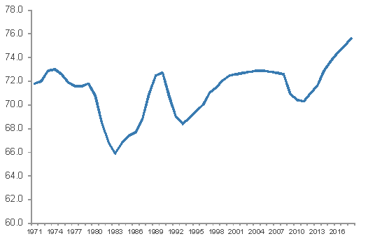 Employment rate (aged 16 to 64, seasonally adjusted), UK, May 2018