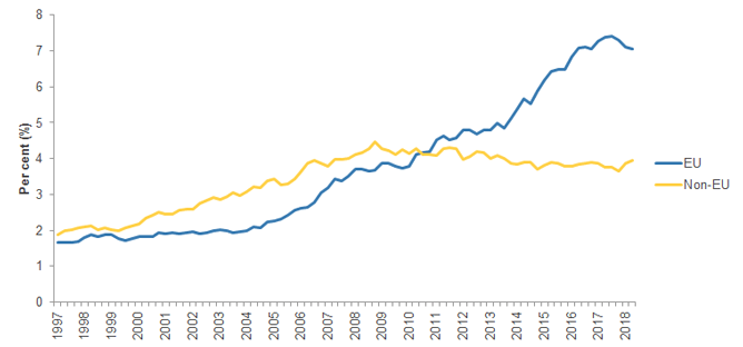 Proportion of the UK workforce that are EU or non-EU nationals, 1997 to 2018