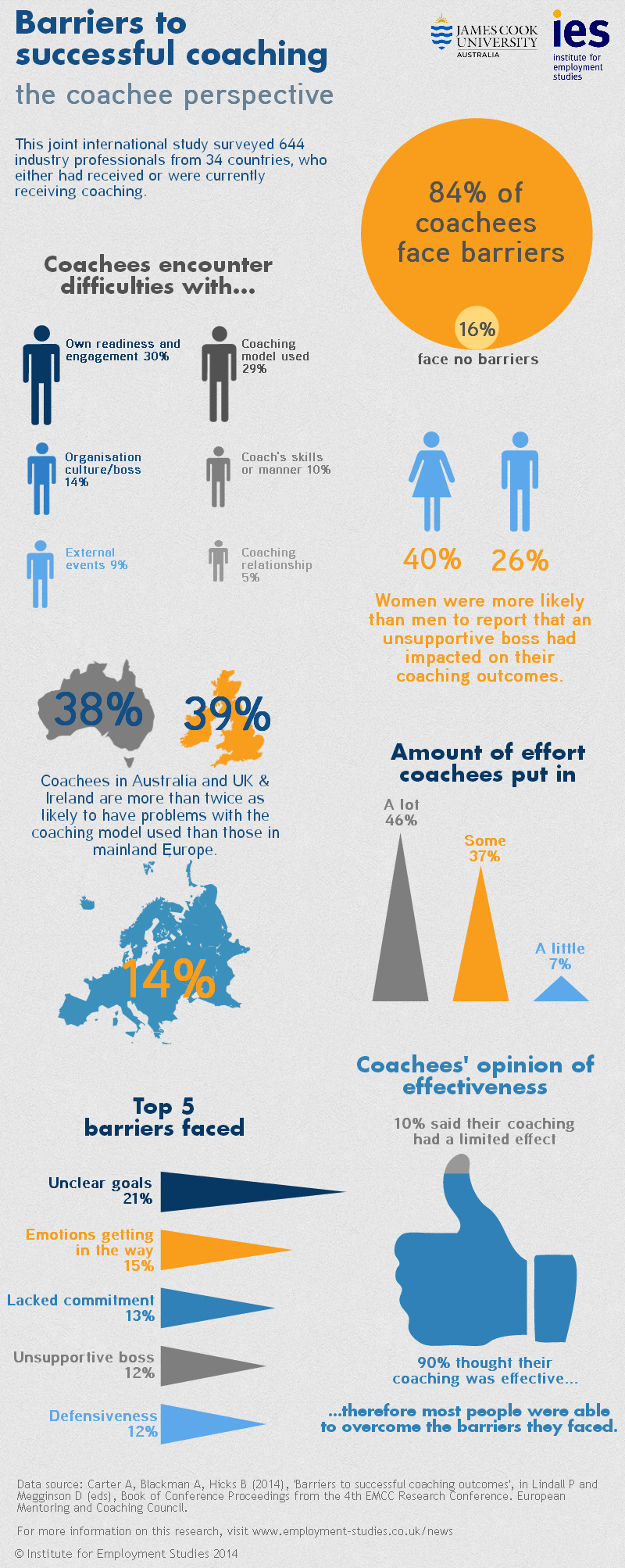 Barriers to successful coaching infographic