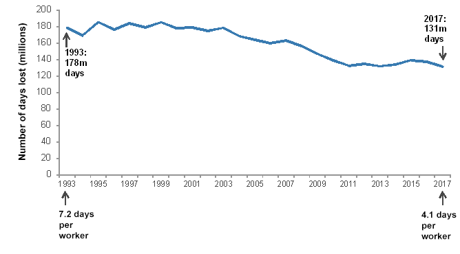 Number of working days lost through sickness absence per worker, 1993 to 2017, UK