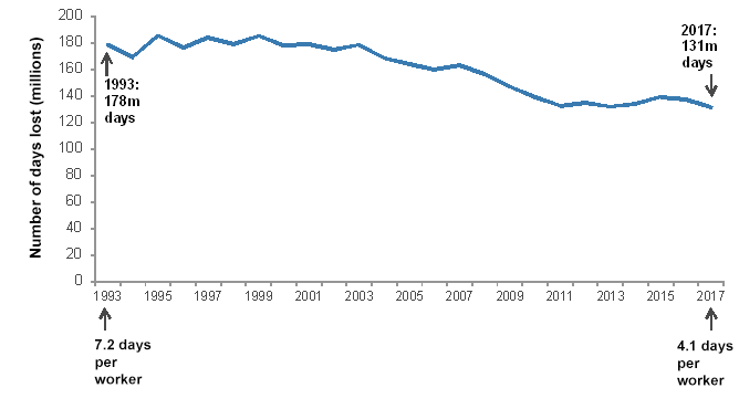 Number of working days lost through sickness absence per worker, 1993 to 2017, UK Number of working days lost through sickness absence per worker, 1993 to 2017, UK