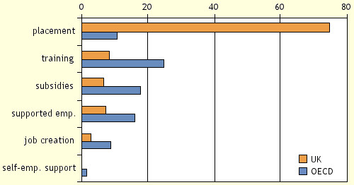 Share of active LMP spend (per cent) 