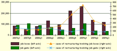 Number of cases of restructuring and total number of announced job losses and gains in the EU