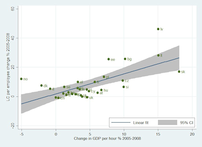 Figure 1 Growth of labour compensation (LC) and productivity, 2005-2008