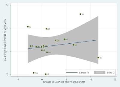 Figure 2 Labour compensation (LC) per employee and productivity, 2008-2010