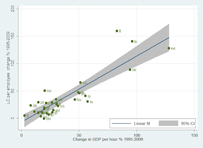 Figure 3 Long-term change of labour compensation (LC) and productivity, 1995-2009