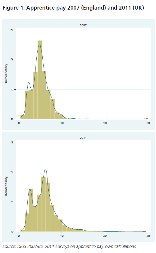 Figure 1: Apprentice pay 2007 (England) and 2011 (UK)