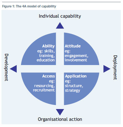 Figure 1: The 4A model of capability