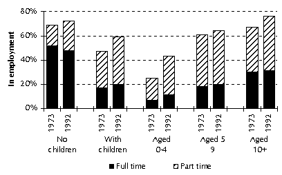 Diagram: Employment rate of women by whether they have children and age of youngest child