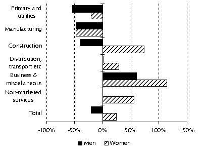 Diagram: Change in employment by industry and gender, 1971-1993