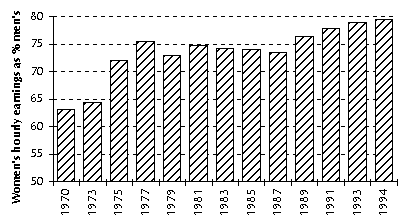 Diagram: Women's average gross hourly earnings as a per cent of men's, 1970-1994