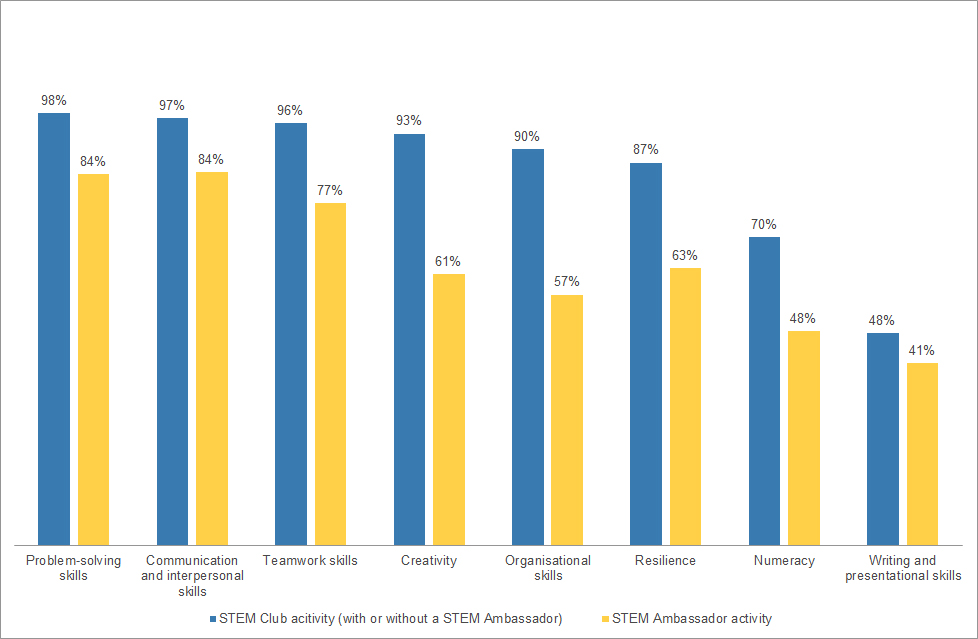 Figure 1: Proportion of teachers who agreed that STEMNET's programmes develop young people's employability skills
