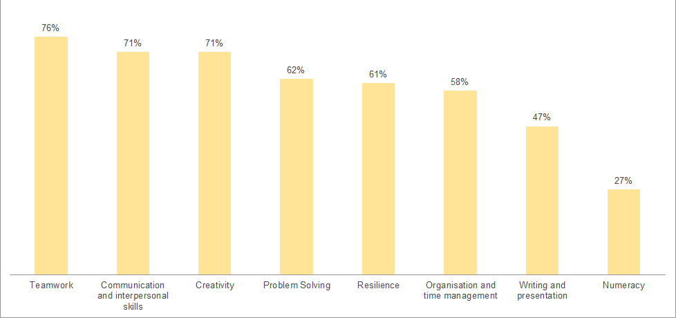 Figure 2: Proportion of teachers who agreed that STEMNET's programmes develop young people's employability skills