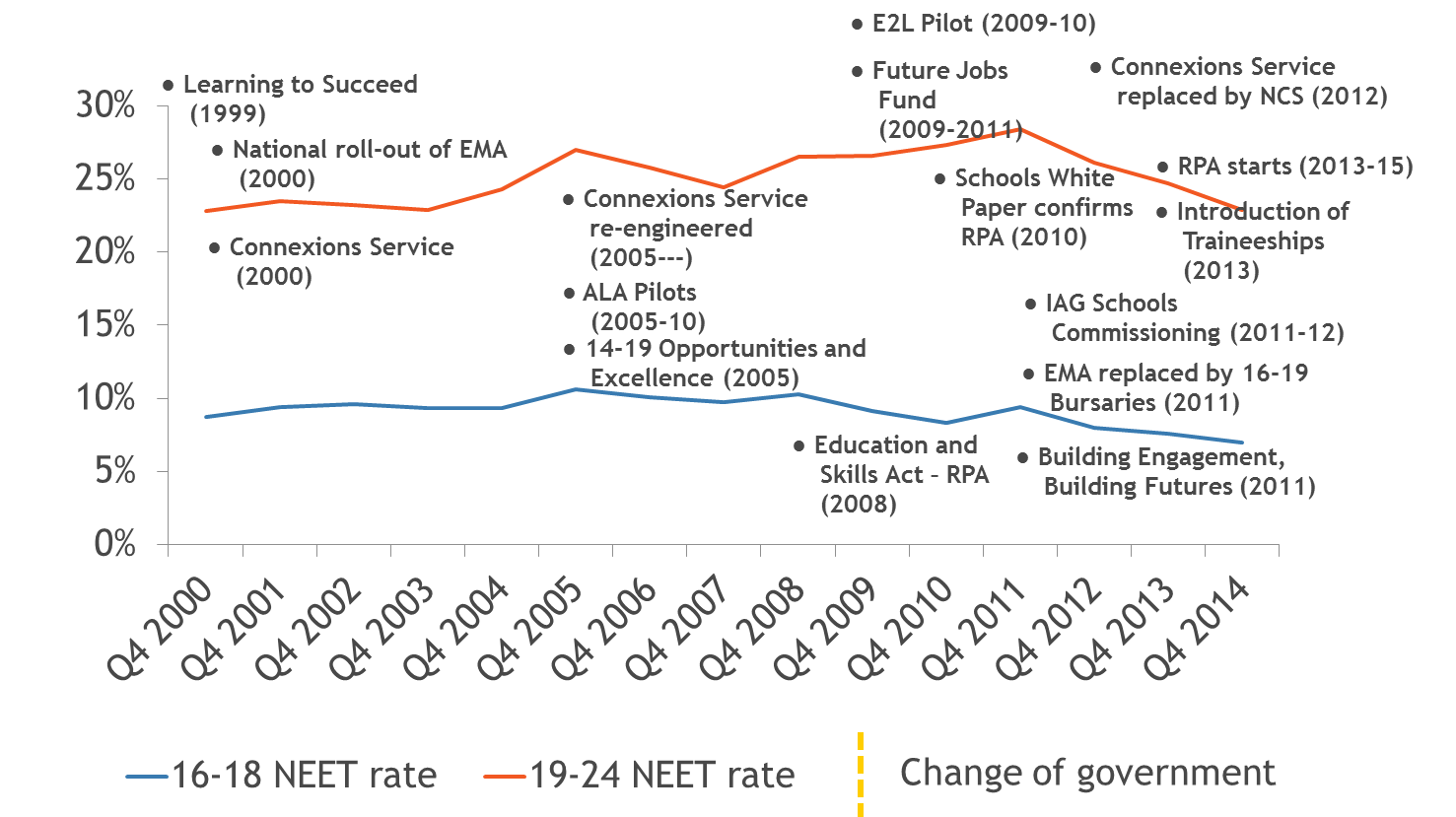 Policy response to youth unemployment