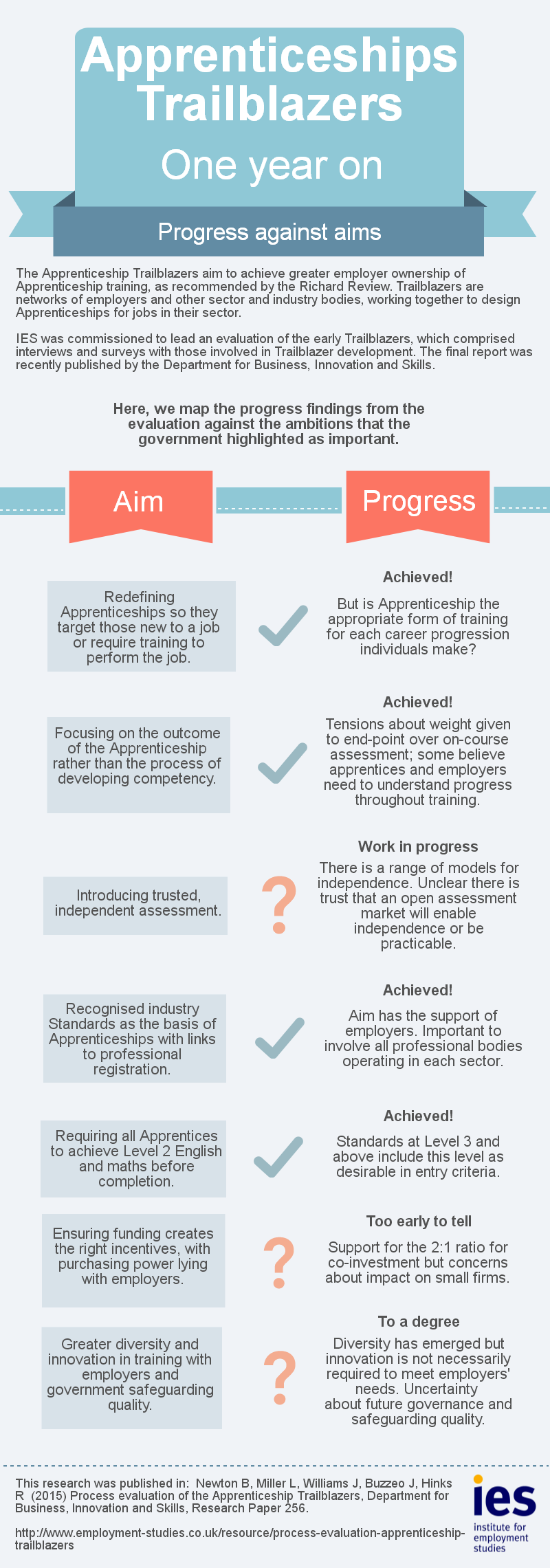 Apprenticeships Trailblazers: Progress against aims