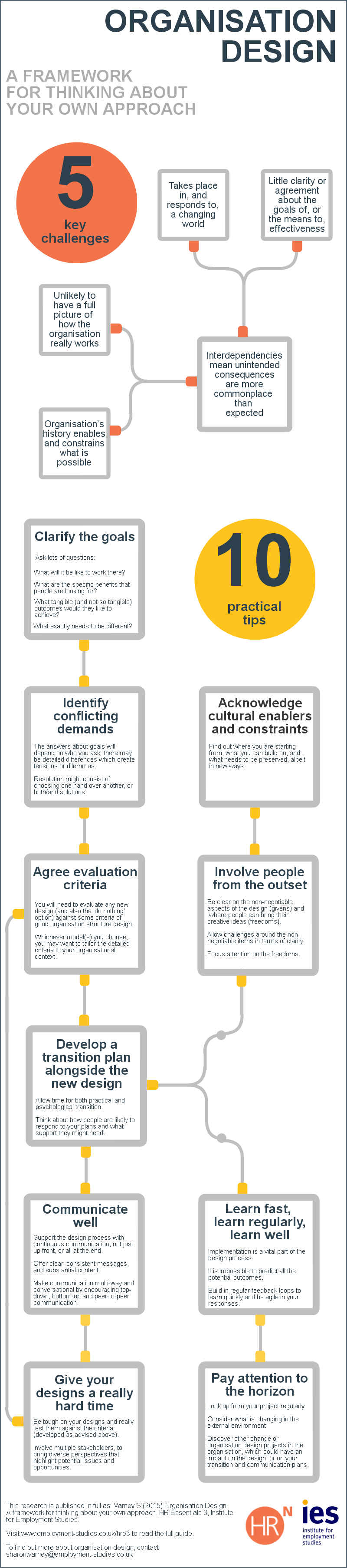 Infographic: Organisation Design