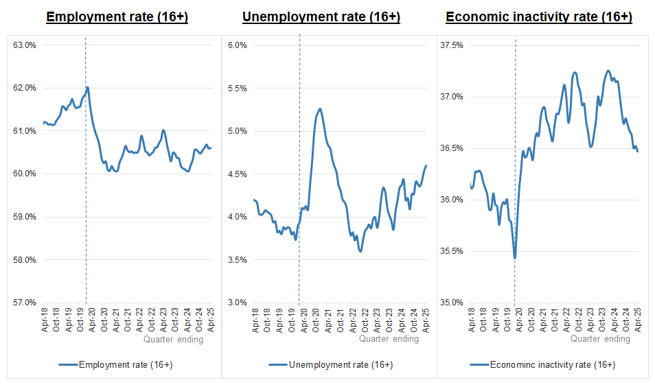 Employment, unemployment and economic inactivity rates 